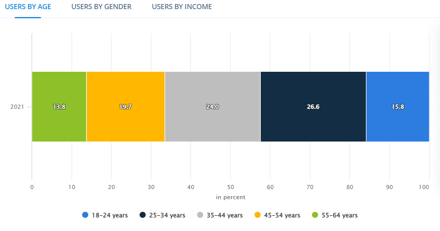 ecommerce chart statistics users by age