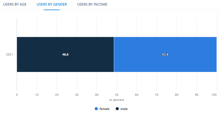 ecommerce chart statistics users by gender