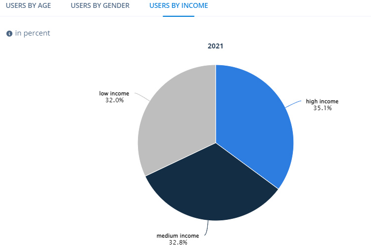 ecommerce chart statistics users by income