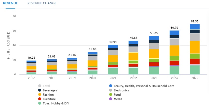 ecommerce chart statistics