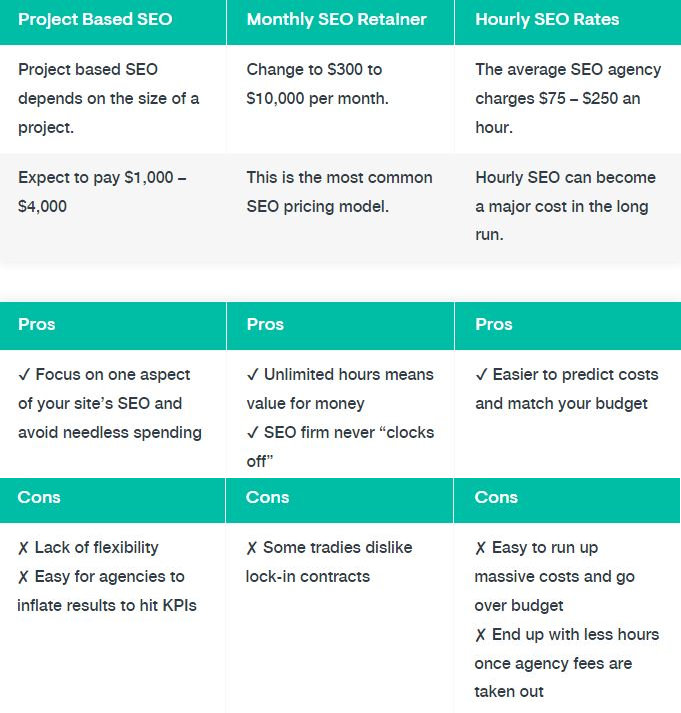 comparison of SEO costs in Australia