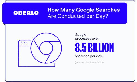 Google searches per day 8.5 billions