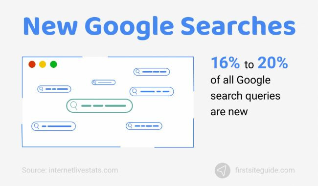 New Google searches in comparison of old queries