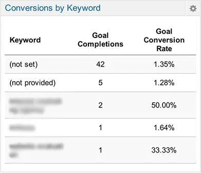 Conversions by keyword