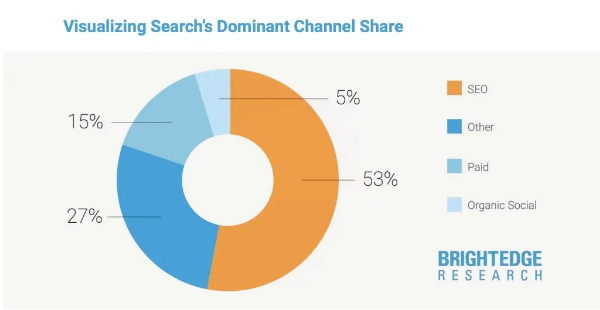 Visualising search dominant channel share