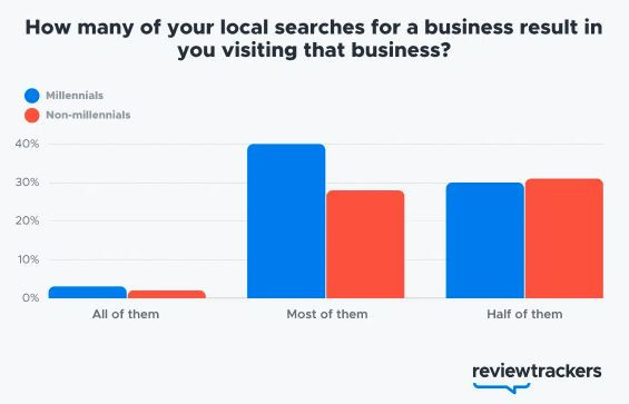 How many of local searches for a business result in you visiting that business