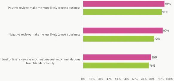 local reviews statistics