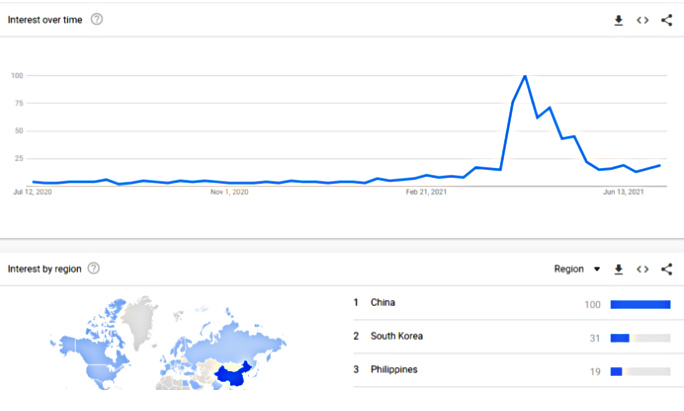 metaverse interest over time