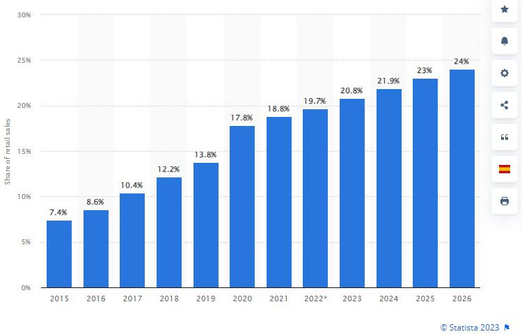 Global eCommerce sales shows the increase in online shopping