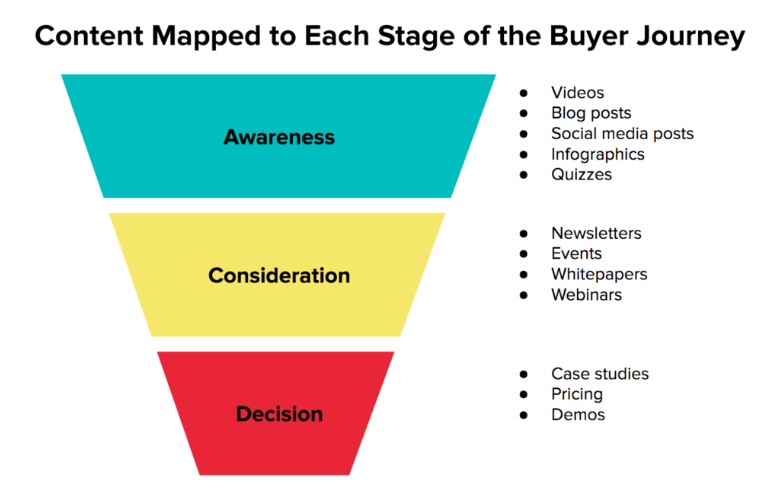 content mapped to each stage of the buyer journey