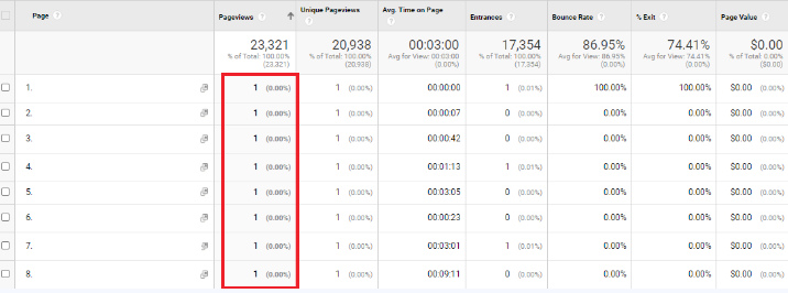 Google Analytics section Harmful pages Screenshot
