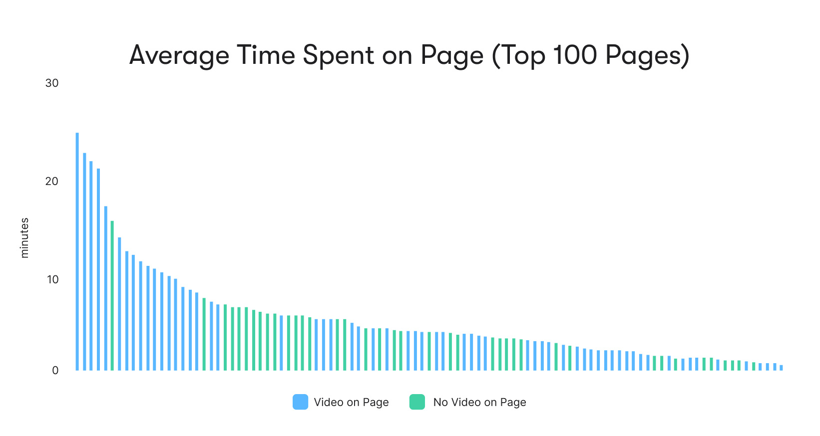 Average time spent on a page