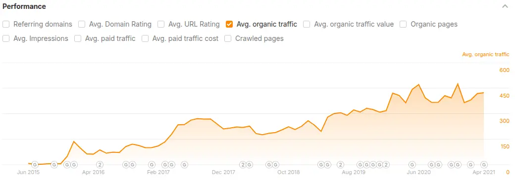 Screenshot of Ahrefs stats for a seller attachments for heavy construction machinery