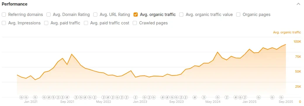 Screenshot of Ahrefs stats for a large Australian e-commerce store
