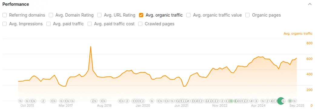 Screenshot of Ahrefs stats for a Fijian Resort